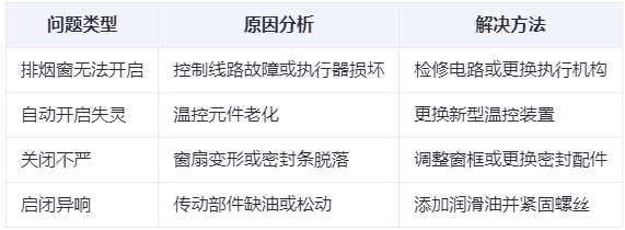 和硕兰州和硕排烟窗常见问题与应对措施分析表